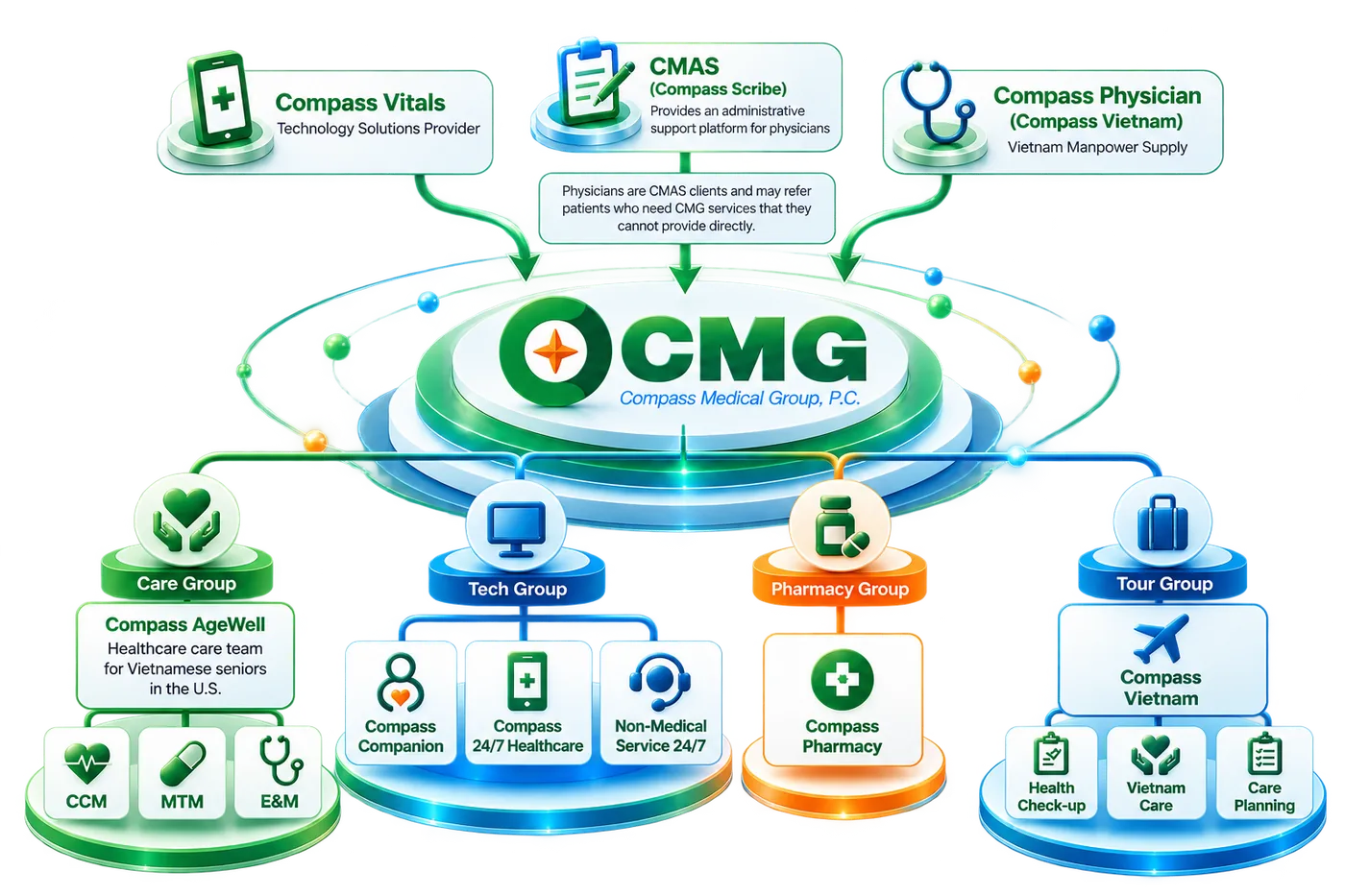 Hệ sinh thái Compass với Compass Medical Group ở trung tâm.